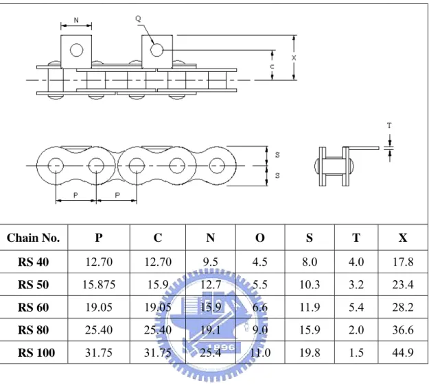 表 5：可選用的 RS 滾子鏈條標準規格表  Chain No.  P  C  N  O  S  T  X  RS 40  12.70 12.70 9.5  4.5  8.0 4.0 17.8  RS 50  15.875 15.9 12.7 5.5 10.3 3.2 23.4  RS 60  19.05 19.05 15.9 6.6 11.9 5.4 28.2  RS 80  25.40  25.40 19.1  9.0  15.9 2.0 36.6   RS 100  31.75  31.75 25.4