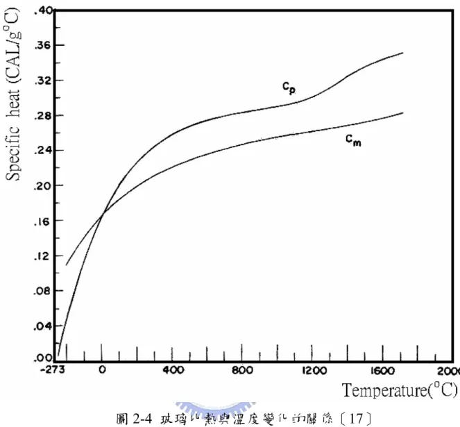 圖 2-4  玻璃比熱與溫度變化的關係［17］ 