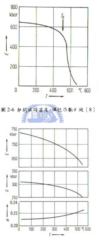 圖 2-6  鈉鈣玻璃溫度-彈性係數曲線［8］ 