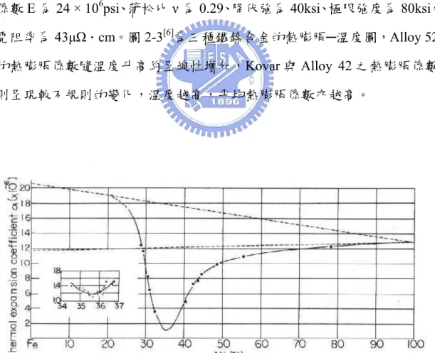 圖 2-2  典型鐵鎳合金熱膨脹係數─鎳含量圖 [3]