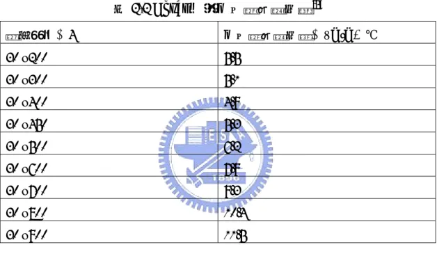 表 2-2 Kovar 合金平均線膨脹係數 [5] 溫度範圍，℃  平均線膨脹係數，µm/m．℃  30 ~200  5.5  30 ~300  5.1  30 ~400  4.9  30 ~450  5.3  30 ~500  6.2  30 ~600  7.9  30 ~700  9.3  30 ~800  10.4  30 ~900  11.5  表 2-3 Kovar、42Ni-Fe 與 52Ni-Fe 的機械性質數據 [6]
