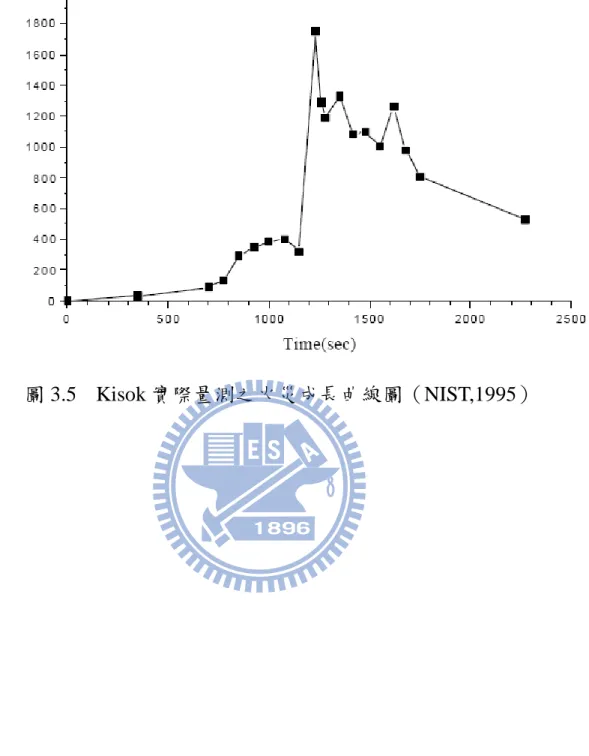 圖 3.5  Kisok 實際量測之火災成長曲線圖（NIST,1995） 
