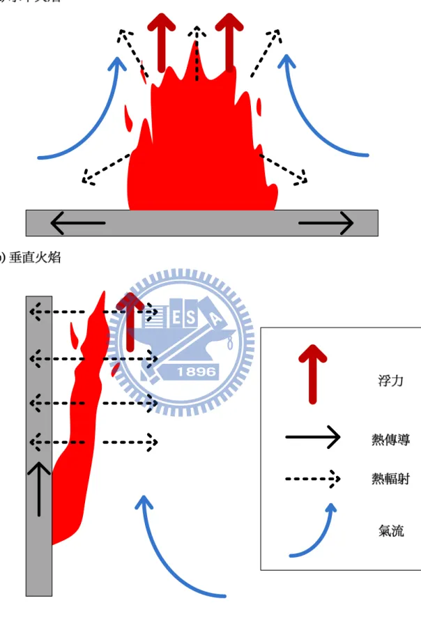 圖 3.6  水平火焰及垂直火焰延燒【16】 