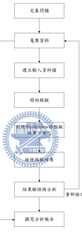 圖 3.10  FDS 分析執行計畫流程圖 