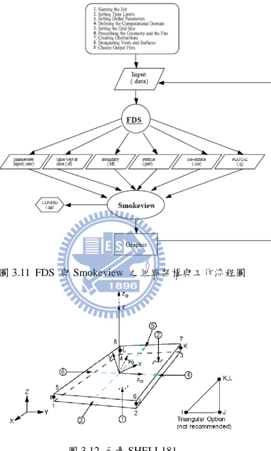 圖 3.11  FDS  與 Smokeview  之組織架構與工作流程圖 