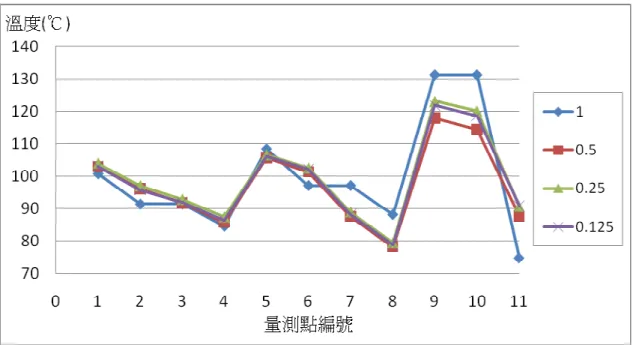 圖 4.6  FDS 格點測試溫度分佈 