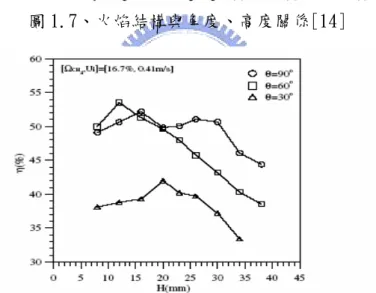 圖 1.8、在不同條件下的熱效益[14] 