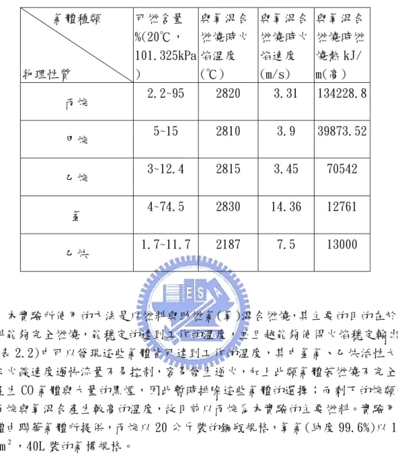 表 2.2、各氣體的特性 (資料來源：聯華氣體、經濟部技術處、工業技術研究院 能源與資源所)[20]  本實驗所使用的方法是以燃料與助燃氣(氧)混合燃燒，其主要的目的在於使 燃料能夠完全燃燒，能穩定的達到工作的溫度，並且越能夠使得火焰穩定輸出； 由(表 2.2)中可以發現這些氣體皆可達到工作的溫度，其中氫氣、乙炔活性大且 混合火燄速度過快流量不易控制，容易發生逆火，加上此類氣體若燃燒不完全時 易產生 CO 氣體與大量的黑煙，因此暫時排除這些氣體的選擇；而剩下的烷類又 以丙烷與氧混合產生較高的溫度，故目前以丙