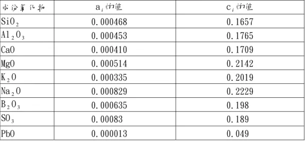 表 2.4、平均比熱定數之計算  成份氧化物  a i 的值  c i 的值  SiO 2 0.000468  0.1657  Al 2 O 3 0.000453  0.1765  CaO  0.000410  0.1709  MgO  0.000514  0.2142  K 2 O  0.000335  0.2019  Na 2 O  0.000829  0.2229  B 2 O 3 0.000635  0.198  SO 3 0.00083  0.189  PbO  0.000013  0.049  