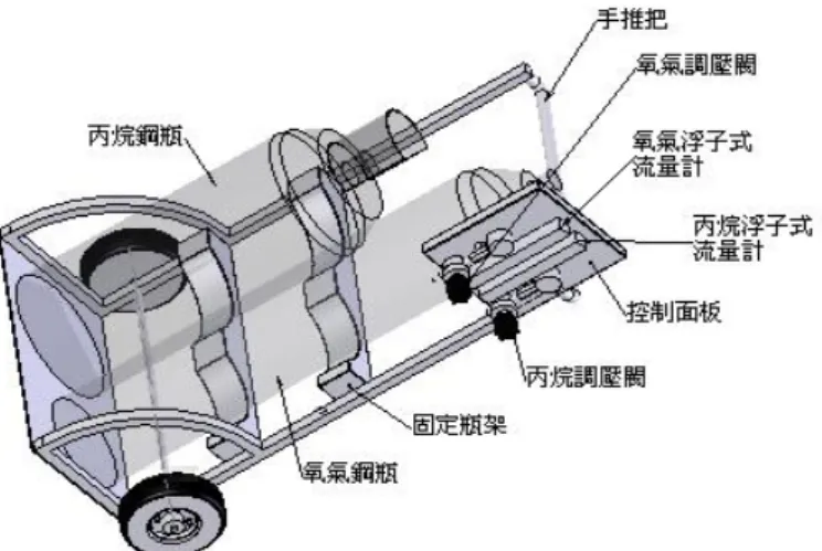 圖 2.1、剛瓶推車固定架  2-8 管線架構  氣體輸送的過程中管線的搭配也是一項重要的考量，每個環節都有他重要的 意義在，在本實驗過程中由於所使用的壓力不大，噴嘴出口時丙烷所需壓力在約 在 3~4 PSI，氧氣的壓力在 15~25 PSI 範圍，為了要達到此工作壓力因此需要有 壓力計與流量計的配合。  從燃料瓶、與氧瓶出來所接的是第一次調壓閥，分別使用的是 LPG 錶出口壓可承受 0~40 PSI，MORES 電鍍雙錶進口壓 0~4500 PSI 出口壓 0~200 PSI；第二次調壓閥兩氣 體都使用美