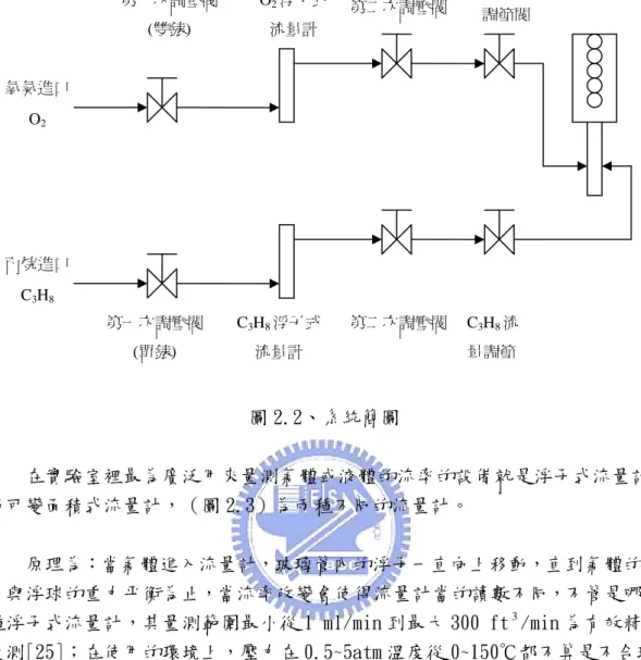 圖 2.2、系統簡圖  在實驗室裡最為廣泛用來量測氣體或液體的流率的設備就是浮子式流量計 或可變面積式流量計，（圖 2.3）為兩種不同的流量計。  原理為：當氣體進入流量計，玻璃管內的浮子一直向上移動，直到氣體的浮 力與浮球的重力平衡為止，當流率改變會使得流量計當的讀數不同，不管是哪一 種浮子式流量計，其量測範圍最小從 1 ml/min 到最大 300 ft 3 /min 為有效精確 量測[25]；在使用的環境上，壓力在 0.5~5atm 溫度從 0~150℃都不算是不合理 的使用條件，一般而言都是以室溫與
