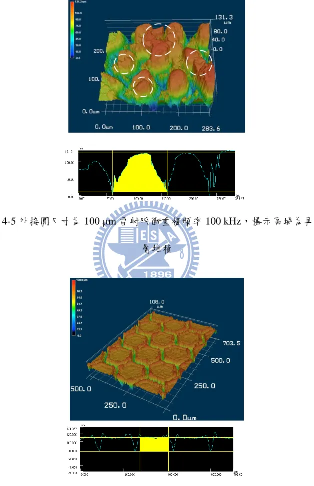 圖 4-5 外接圓尺寸為 100 μm 雷射脈衝重複頻率 100 kHz，標示區域為再鑄 層堆積 
