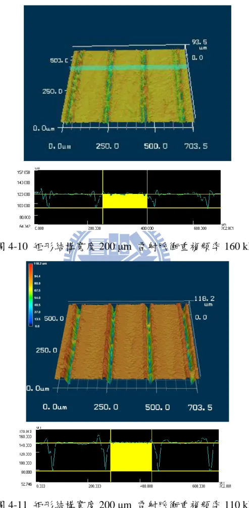圖 4-10  矩形結構寬度 200 μm  雷射脈衝重複頻率 160 kHz 