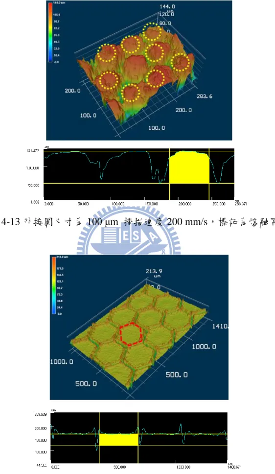 圖 4-13 外接圓尺寸為 100 μm  掃描速度 200 mm/s，標記為熔融區域 