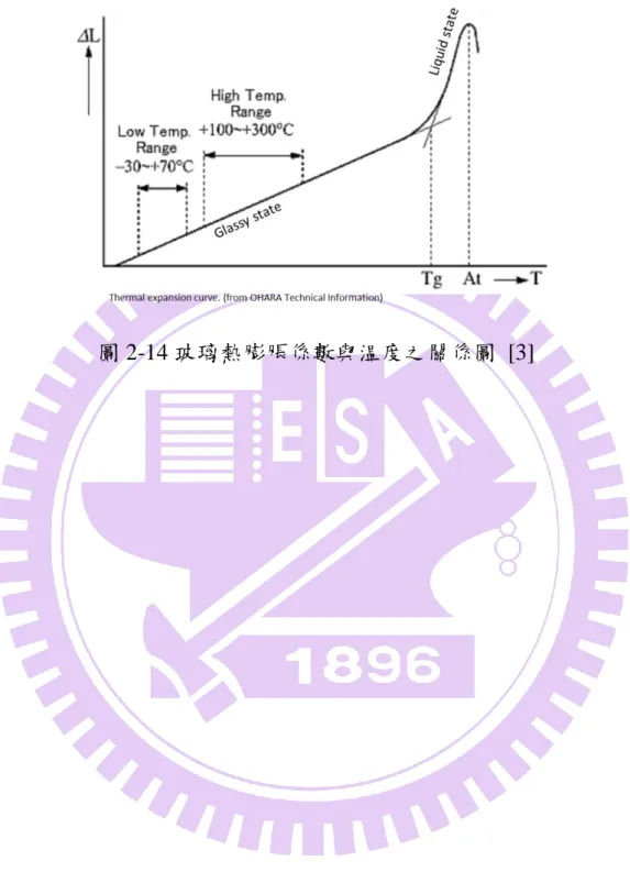 圖 2-14 玻璃熱膨脹係數與温度之關係圖  [3]
