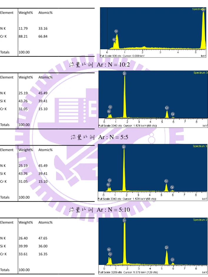 表 4-3    CrN 薄膜 EDS 量測結果 