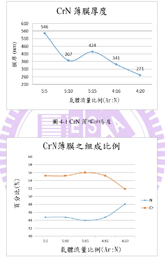 圖 4-1 CrN 薄膜的厚度 