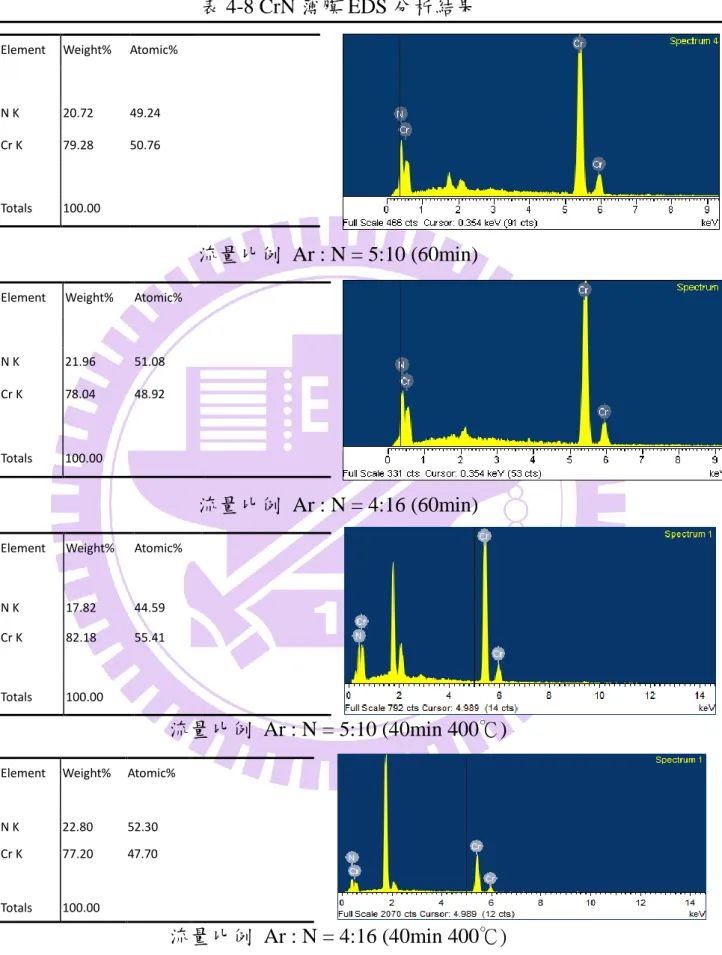 表 4-8 CrN 薄膜 EDS 分析結果 