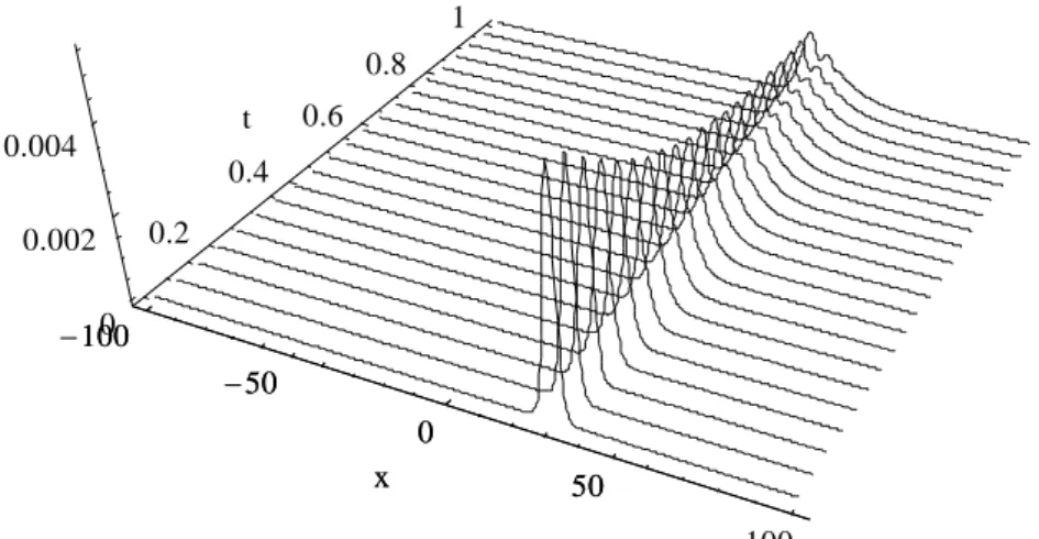Fig. 3. The time evolution of a special initial profile which subtracts the background    from the initial profile of fig