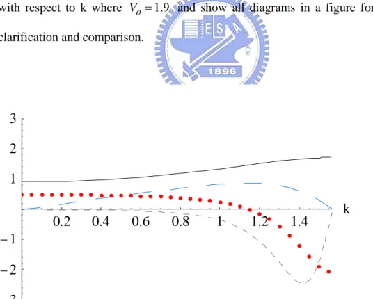 Fig. 6. The derivatives of band structure with respect to k   