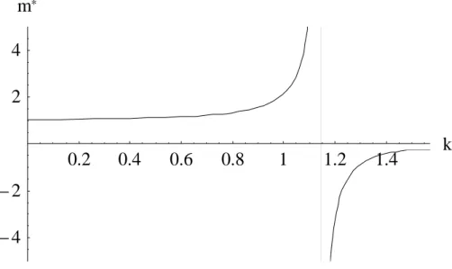 Fig. 8. The plot of effective mass with respect to k                 