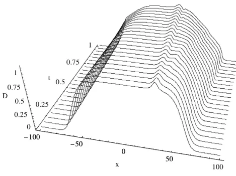 Fig. 9. The time evolution of anti-dark soliton where k=0.8 and  µ = 0.3    