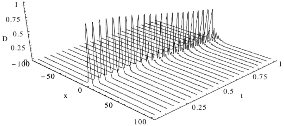 Fig. 14. Choosing a Gaussian initial profile to plot the time evolution of BEC    in the anomalous regime