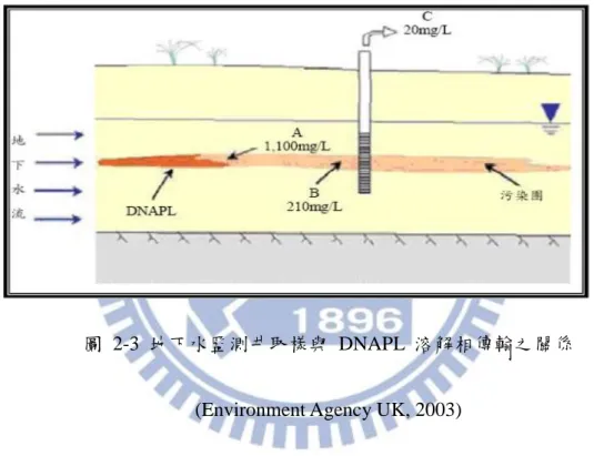 圖  2-3  地下水監測井取樣與  DNAPL  溶解相傳輸之關係 