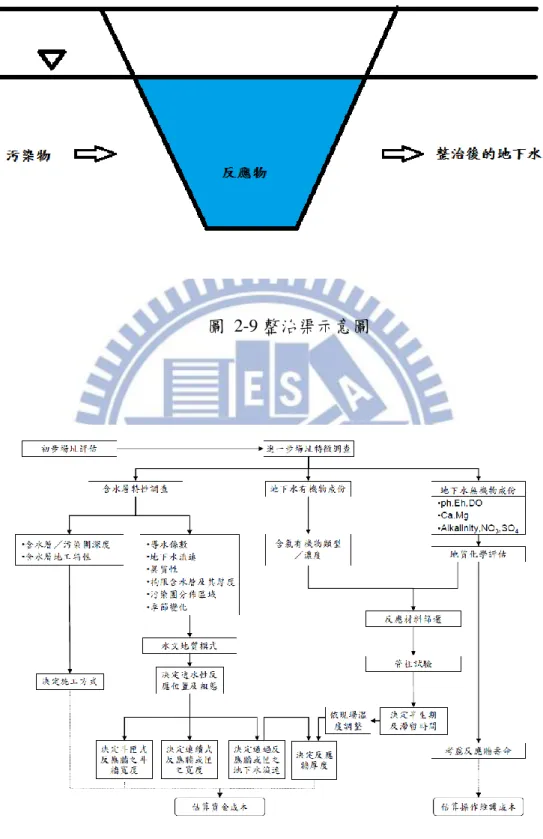 圖  2-9 整治渠示意圖 
