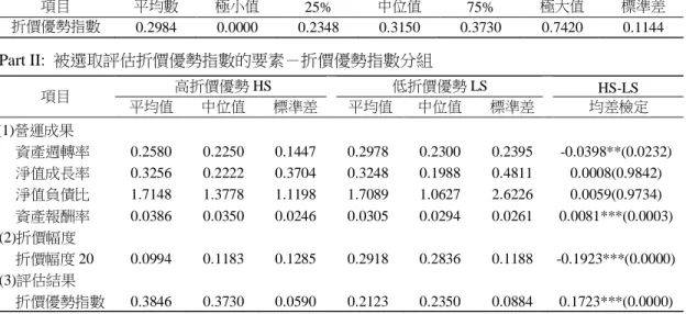 表 4  折價優勢指數的評估結果  Part I:  折價優勢指數－總樣本  項目  平均數  極小值  25%  中位值  75%  極大值  標準差  折價優勢指數  0.2984  0.0000  0.2348  0.3150  0.3730  0.7420  0.1144  Part II:  被選取評估折價優勢指數的要素－折價優勢指數分組  項目  高折價優勢 HS  低折價優勢 LS  HS-LS  平均值  中位值  標準差  平均值  中位值  標準差  均差檢定  (1)營運成果  資產週