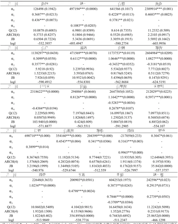 表 3  線性 AR 模型估計結果  公  司  亞泥  統一  台塑  南亞  α 0 126498 (0.1942)  497194*** (0.0000)  641566 (0.1017)  2309914*** (0.001)  α 1 0.3687** (0.0213)  -  0.4228** (0.0113)  0.4683*** (0.0025)  α 2 0.436*** (0.0073)  -  0.3781** (0.021)  -  α 4 - 0.1083**  (0.0203) 