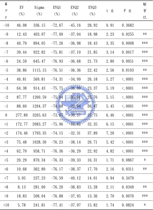 表 5-2 除息日前十天至後十天之超額交易量(EV)與敘述性統計資料  事  件  日  EV  (%)  Sigma (%)  EVQ1 (%)  EVQ2 (%)  EVQ3 (%)  t 值  P 值  顯 著 性  -10  46.08   336.15   -72.67  -45.16  28.92  0.91  0.3682      -9  12.43   403.07   -77.00  -37.04  18.98  2.23  0.0255   **  -8  40.79   894.05