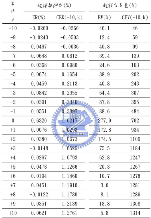 表 5-3 除息日前十天至後十天之累積超額報酬率(CER)與累積超額交易量(CEV)  超額報酬率(%)  超額交易量(%) 