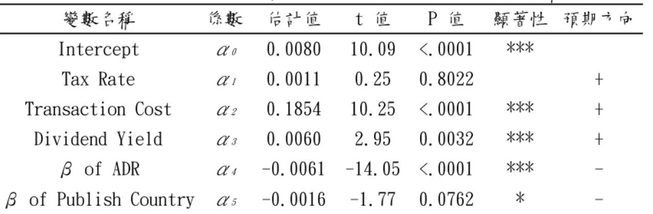 表 5-5-8a 超額報酬率對稅率、股利殖利率及交易成本之迴歸分析  變數名稱  係數  估計值  t 值  P 值  顯著性  預期方向 Intercept  α 0 0.0080  10.09 <.0001 ***  Tax Rate  α 1 0.0011  0.25  0.8022     +  Transaction Cost  α 2 0.1854  10.25 <.0001 ***  +  Dividend Yield  α 3 0.0060  2.95  0.0032  *** 