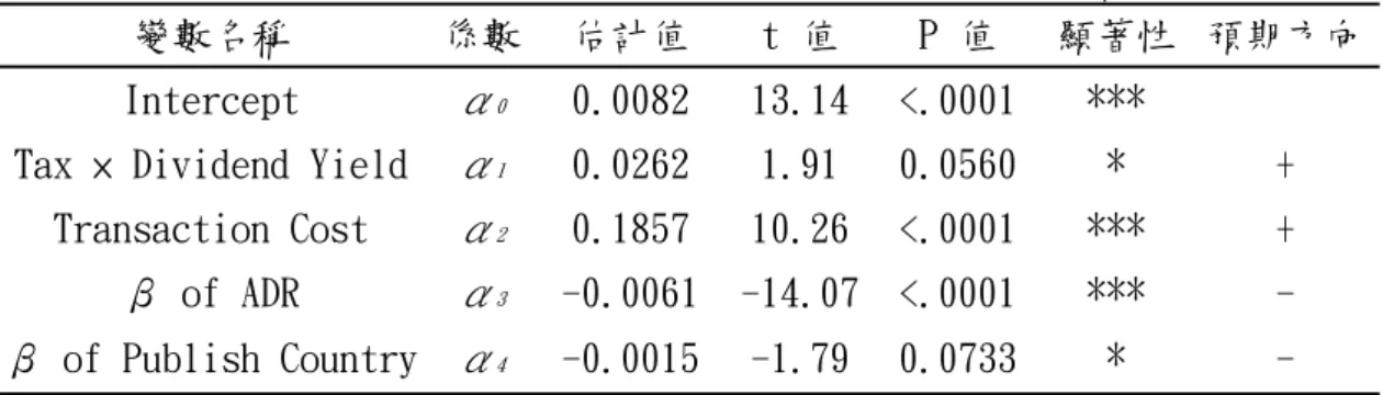 表 5-5-9a 超額報酬率對稅賦成本與交易成本之迴歸分析 