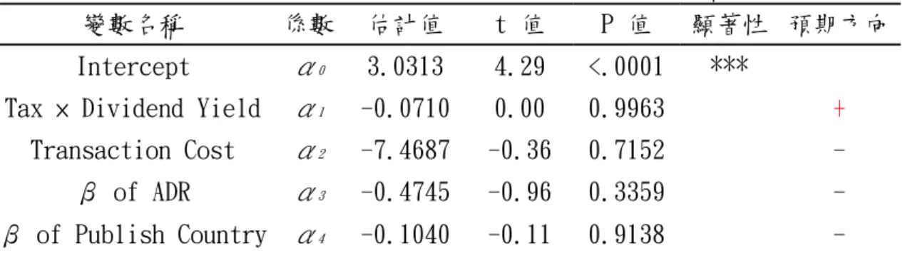 表 5-5-9b 超額交易量對稅賦成本與交易成本之迴歸分析 