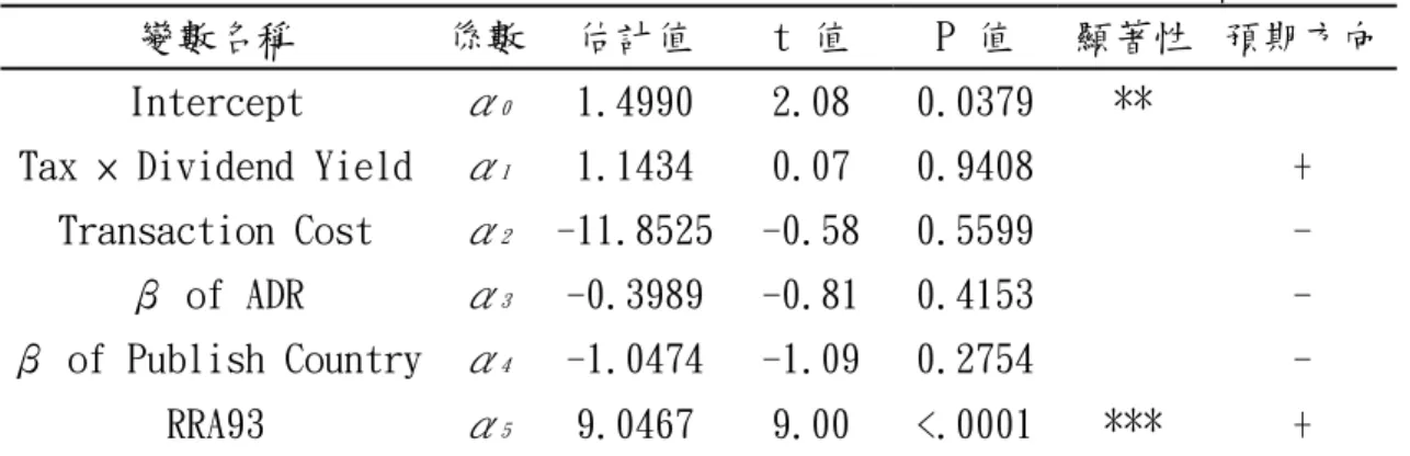 表 5-5-12b 超額交易量對稅賦成本、交易成本與 1993 法案之迴歸分析  變數名稱  係數  估計值  t 值  P 值  顯著性  預期方向 Intercept  α 0 1.4990  2.08  0.0379  ** 