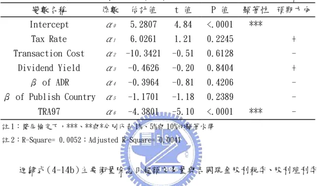 表 5-5-14b 超額交易量對稅率、股利殖利率、交易成本與 1997 法案之迴歸分析  變數名稱  係數  估計值  t 值  P 值  顯著性  預期方向 Intercept  α 0 5.2807  4.84  <.0001 ***  Tax Rate  α 1 6.0261  1.21  0.2245     +  Transaction Cost  α 2 -10.3421  -0.51  0.6128     -  Dividend Yield  α 3 -0.4626  -0.20  0
