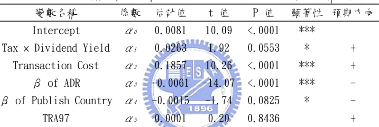 表 5-5-15a 超額報酬率對稅賦成本、交易成本與 1997 法案之迴歸分析  變數名稱  係數  估計值  t 值  P 值  顯著性  預期方向 Intercept  α 0 0.0081  10.09  <.0001 *** 