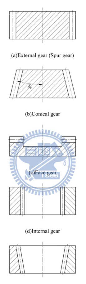 Fig. 1.2 The changes of straight pitch traces in axial section for different types of  gears 