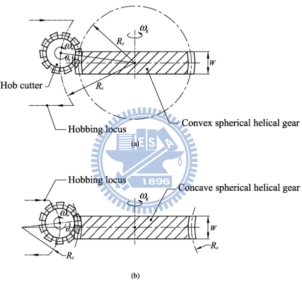 Fig. 2.1 Hobbing locus for spherical helical gear with (a)convex teeth and (b)concave  teeth 