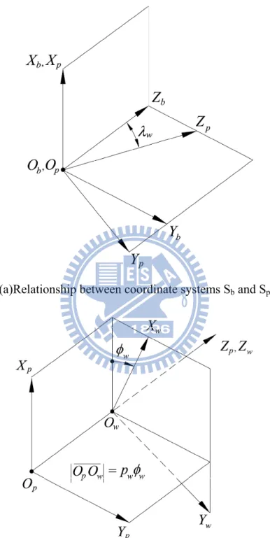 Fig. 2.3 Coordinate systems between the cutting blade and ZN-type worm-type hob  cutter 