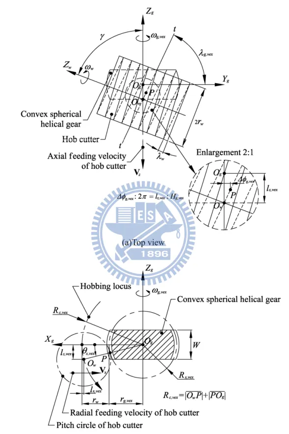 Fig. 2.4 Generating relationship between hob cutter and convex spherical helical gear 