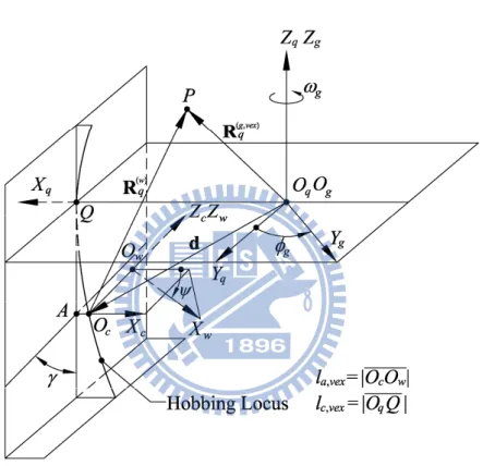 Fig. 2.5 Coordinate systems between the hob cutter and convex spherical helical gear 