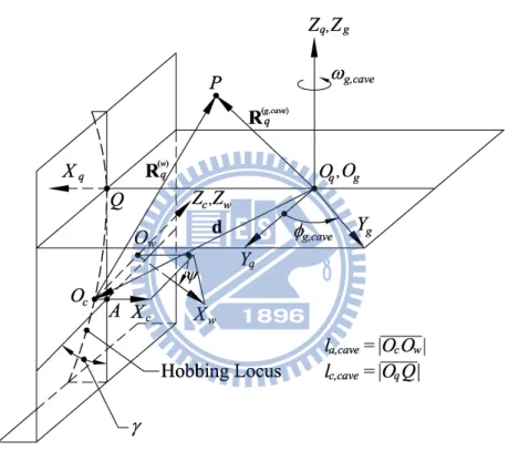 Fig. 2.7 Coordinate systems between the hob cutter and concave spherical helical gear 