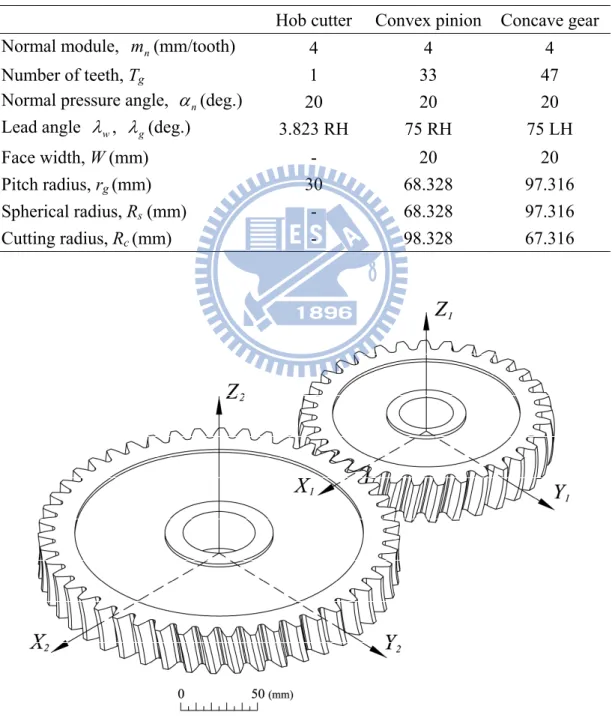 Table 2.1 Major design parameters of the hob cutter, convex spherical helical pinion  and concave spherical helical gear 