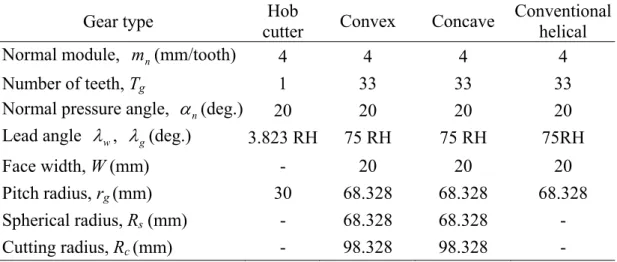 Table 2.2 Major design parameters of the hob cutter, convex, concave and  conventional helical gears 