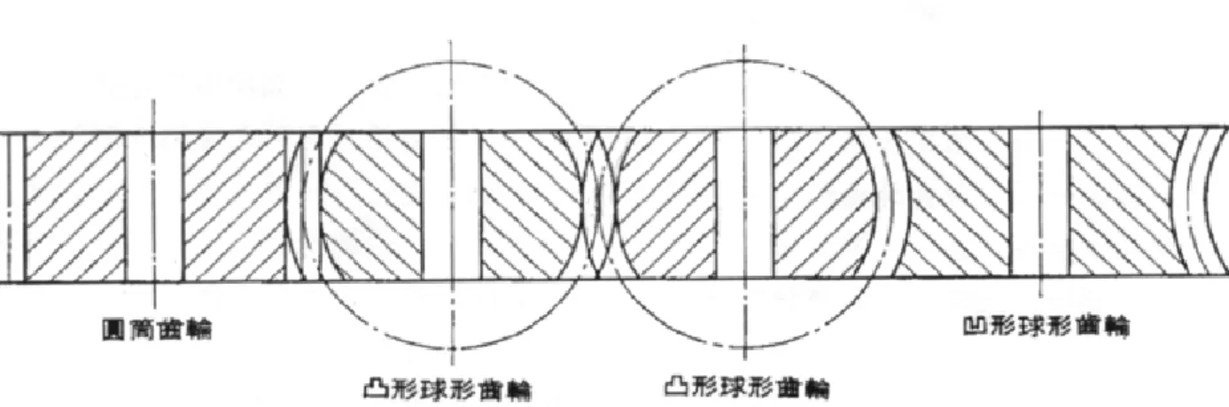 圖 1.1  各種球形齒輪配對形況示意圖[1] 