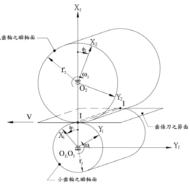 圖 3.2  假想齒條刀與被創成齒輪之座標關係示意圖