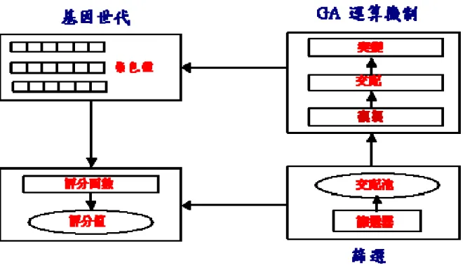 圖 5-2、基因演算法基本架構圖  5.3 基因演算法的基本運算子  前一節 5.2 已敘述了 GA 的整個基本流程，本節將更進一步詳述其中的三個重要運算 子的運算技巧：複製（reproduction）、交配（crossover）與突變（mutation）。然而，GA 即 是一個搜尋法則，在面對不同的問題時，其基本流程大致上改變不大，但其中的技巧卻因 題目而異，而有所創新或改變。  首先談到複製，複製的目的即在篩選基因世代（population）中的染色體（chromosome） ， 使較優良的染色體得以繼